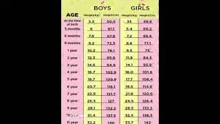 Normal weight and height chart for Children #headache #headacherelief #nursingstudent #growth