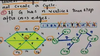 @btechmathshub7050 Kruskal's Algorithm-With most important problems-Graph Theory