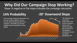 Marketing Campaign Analysis | Saturation, Distribution, and Probability