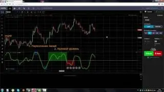 Индикатор Индекс Относительной Энергии (Relative Vigor Index, RVI)