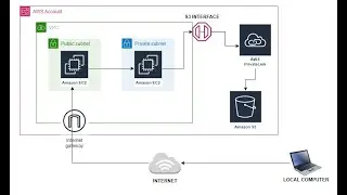 How to connect aws s3 service through private connectivity using aws private link?