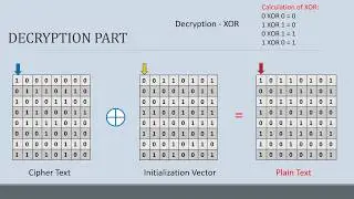 Cipher Block Chaining Mode. Encryption and Decryption