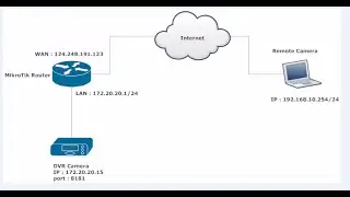 MikroTik Router | IP Camera port forwarding