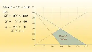 LP Graphical Method (Multiple/Alternative Optimal Solutions)