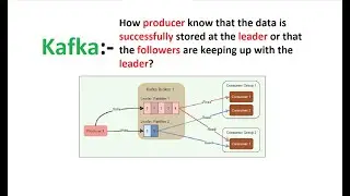 kafka | How Producers Know Message is successfully Published