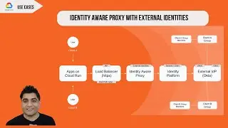 How to leverage Google Cloud Identity Aware Proxy with External Identities.