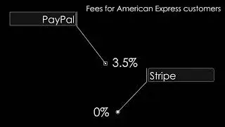 PayPal vs Stripe Fees (Rates and Charges Compared)