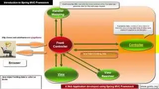 Spring MVC Tutorials 02 - An Introduction to Spring MVC framework ( Spring MVC Architecture )