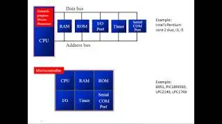 Difference between microprocessor and microcontroller