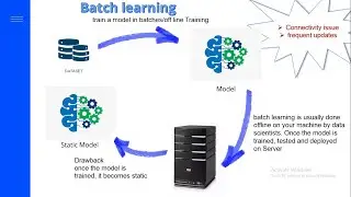 Batch Machine Learning | Offline Vs Online Learning | Machine Learning Types   pktech_AI