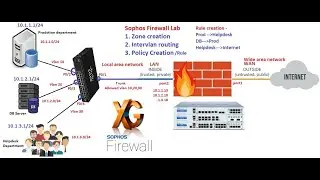 Sophos Firewall Zone creation