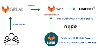 SonarQube for NodeJS Project using GitLab CI | SonarQube Integration with GitLab |GitLab CI Tutorial