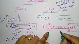 data transfer | parallel and serial |