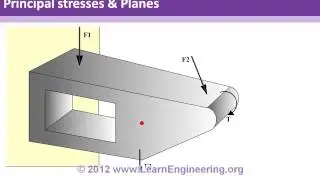 Theories of Failure | Strength of Materials