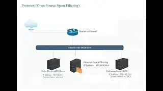 Exchange Server 2019 Open Source Spam filtering Proxmox mail gateway Install and Configure