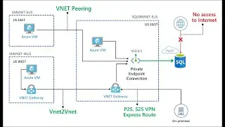 Different Ways of Connecting to Azure SQL DB from Azure Virtual Machines and Internet