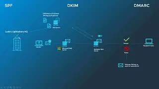 Intro to SPF, DKIM, and DMARC