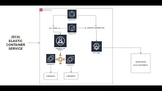 How to Deploy & Manage (ECS) Elastic Container Service using EC2 & FARGATE modes in AWS ?