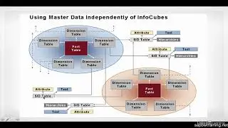 SAP BW ||  02. InfoObjects And Master Data Overview