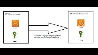 How to restore the lambda function from source account to destination account using deployment pack?