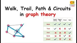 Walk, Trail, Path & Circuits in graph theory with Examples