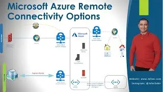 Connectivity into Azure Cloud using VPN and Express Route