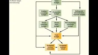 Expected Cash Collection - Master Budgeting, Managerial Accounting