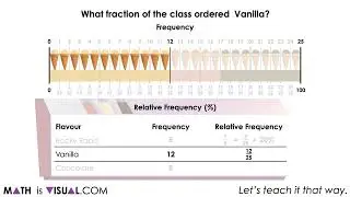 Fractions, Percent and Relative Frequency | Data Literacy Visual Number Talk Prompts