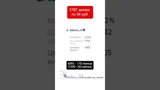 Результат SEO продвижения по экзаменам: 3787 заявки по 94 руб 