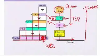 Network security attacks and encapsulation 4
