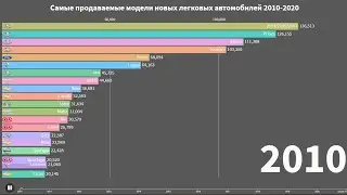 Как менялся ТОП САМЫХ ПРОДАВАЕМЫЙ АВТОМОБИЛЕЙ В РОССИИ с 2010 по 2020