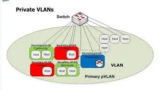 Lesson 20   Using the vSphere Distributed Virtual Switch dvswitch