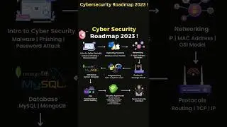 Cybersecurity Roadmap 2023 ! 