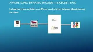 Apache sling dynamic include - Deep Dive | Dynamically include page components in AEM