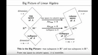 Part 2: The Big Picture of Linear Algebra