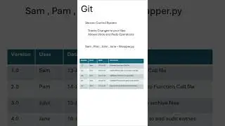 What is GIT explained with Example #shorts  #git #github #bitbucket #versioncontrol