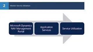 How Do I  Monitor a Microsoft Dynamics NAV Managed Service