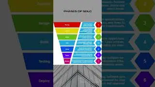 PHASES OF SOFTWARE DEVELOPMENT LIFECYCLE | SDLC | #shorts #shortsfeed #trending #trendingshorts