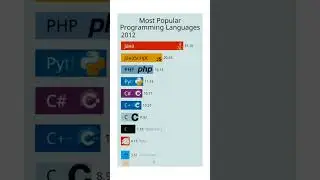 Most popular programming language in 2023 #programming #short #viral