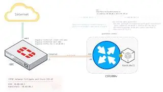 IPERF Testing between Cisco Guestshell and Fortigate Firewall