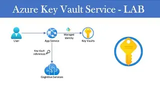 LAB - Azure Key Vault - Part -2 | Azure For Beginner | AZ-104 | AZ-900 | Microsoft Certification