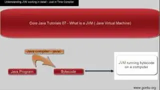 Core Java Tutorial 08 - Just in Time Compiler ( understanding JVM working in detail )