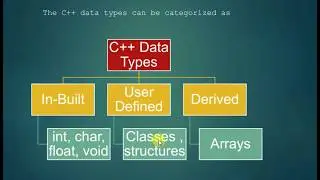 Introduction to Variables, Data types and Constants in Urdu/Hindi 3