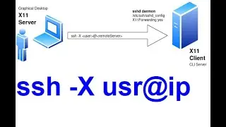 Тонкий клиент методом X Forwarding. Делаем проброс GUI через SSH на Linux | Шпаргалка на YouTube