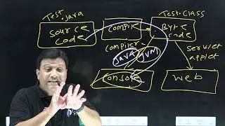 Code Execution Process of Java | Execution of a Java Program [Hindi]