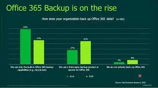Veeam Backup On O365 webinar  - 19th Jan 2021