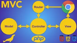 The MVC Design pattern, full course and free template