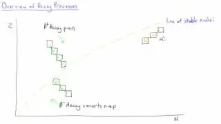 Gamma decay and decay chains | Nuclear Physics | meriSTEM