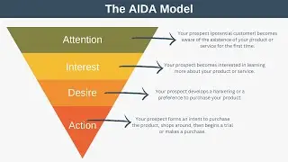 The AIDA Model Explained with Examples