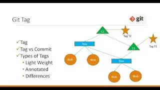 Git Tags, Types(Light Weight and Annotated) and Differences